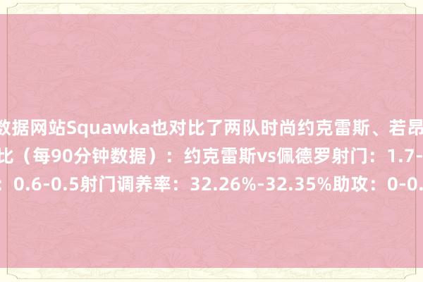 数据网站Squawka也对比了两队时尚约克雷斯、若昂·佩德罗本赛季英超数据对比（每90分钟数据）：约克雷斯vs佩德罗射门：1.7-1.6射正：0-9-1进球：0.6-0.5射门调养率：32.26%-32.35%助攻：0-0.2创造契机：0.8-1.1完成过东说念主：0.4-1.2取得犯规：1.1-1.9敌手禁区触球：5.8-5    体育录像/图片