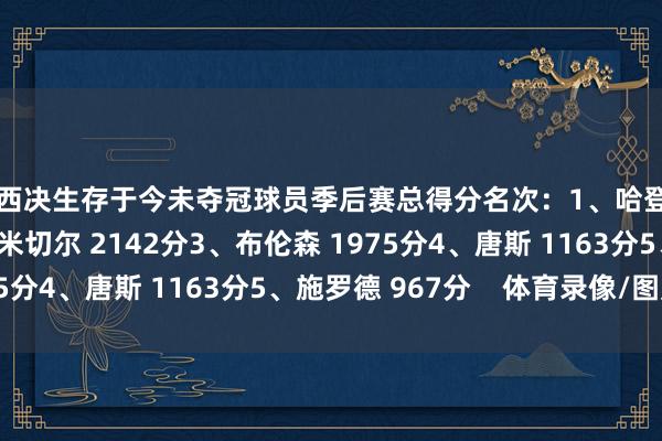 东西决生存于今未夺冠球员季后赛总得分名次：1、哈登 4176分2、多诺万·米切尔 2142分3、布伦森 1975分4、唐斯 1163分5、施罗德 967分    体育录像/图片